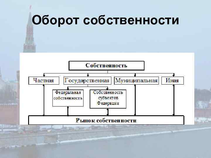 Оборот собственности 