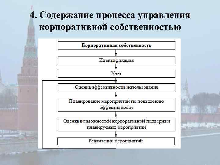 4. Содержание процесса управления корпоративной собственностью 