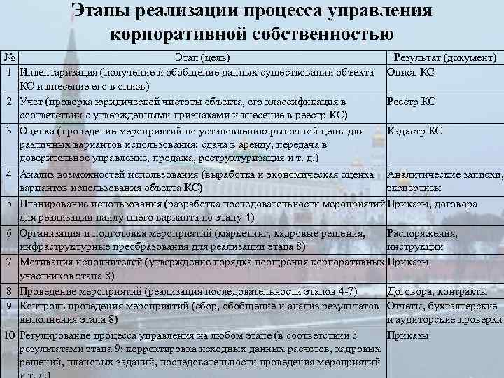 Этапы реализации процесса управления корпоративной собственностью № Этап (цель) Результат (документ) 1 Инвентаризация (получение