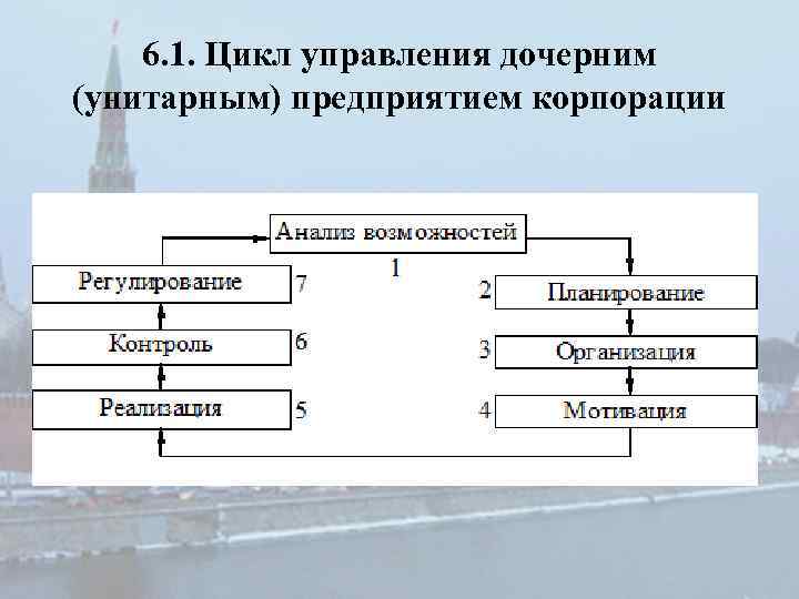 6. 1. Цикл управления дочерним (унитарным) предприятием корпорации 