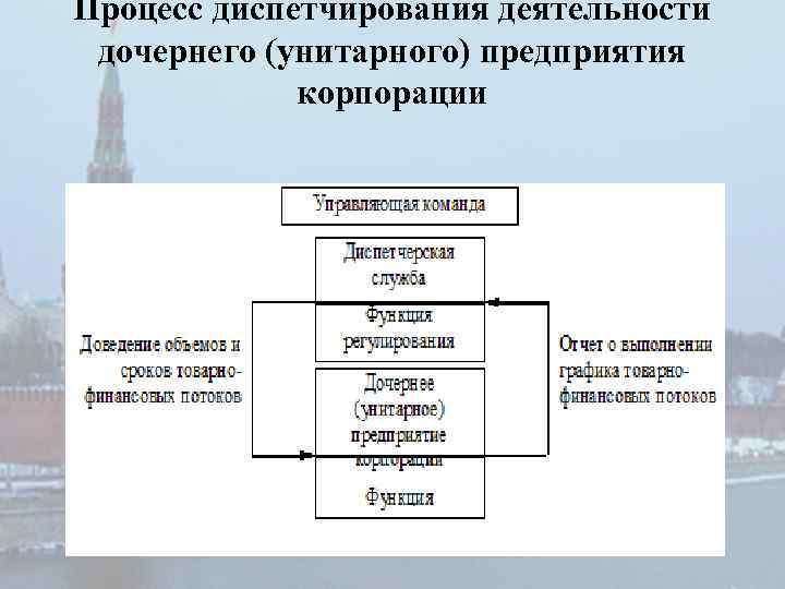 Процесс диспетчирования деятельности дочернего (унитарного) предприятия корпорации 