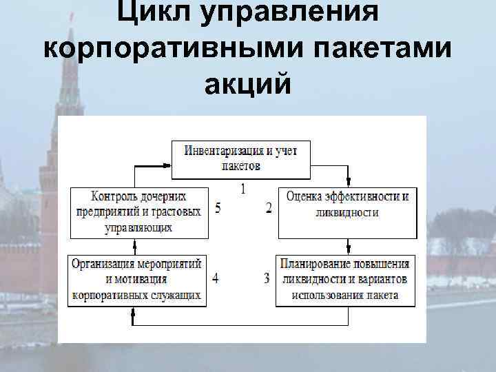 Цикл управления корпоративными пакетами акций 