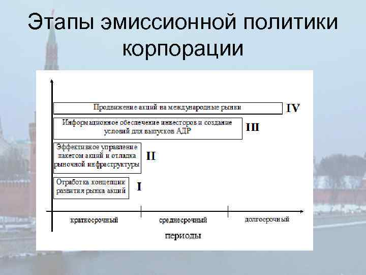 Этапы эмиссионной политики корпорации 