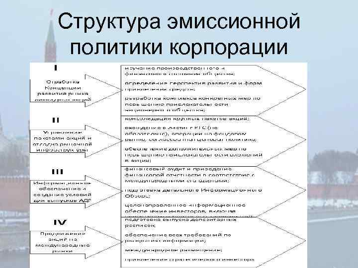 Структура эмиссионной политики корпорации 