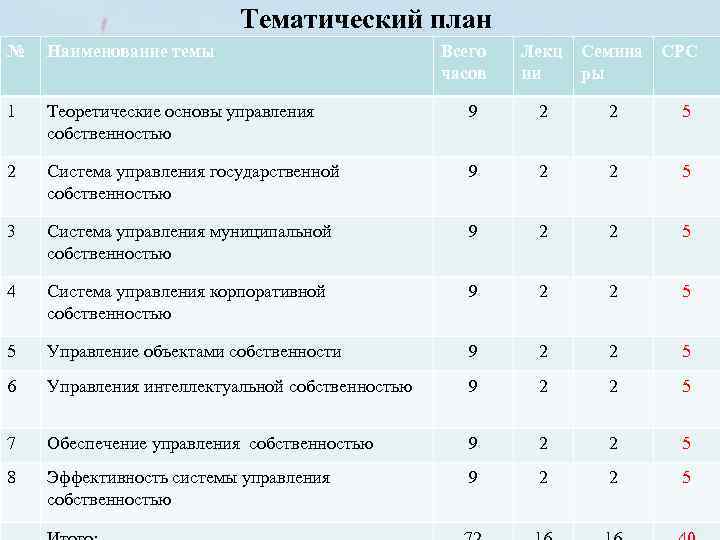 Тематический план № Наименование темы Всего часов Лекц Семина СРС ии ры 1 Теоретические