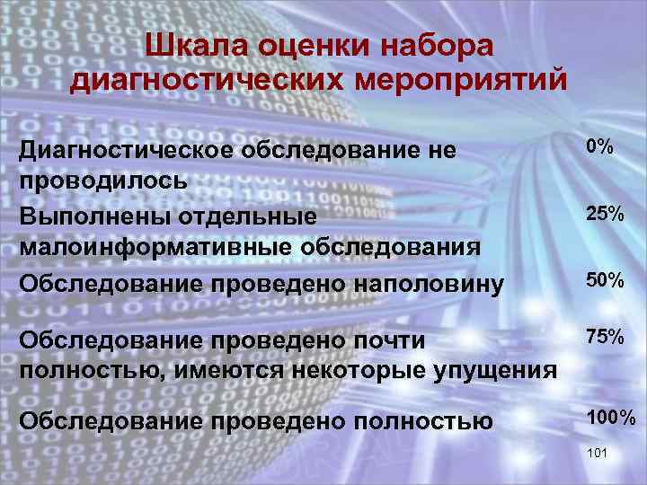 Шкала оценки набора диагностических мероприятий Диагностическое обследование не проводилось Выполнены отдельные малоинформативные обследования Обследование