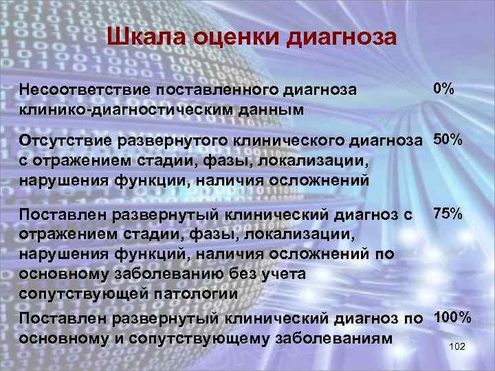 Шкала оценки диагноза Несоответствие поставленного диагноза клинико-диагностическим данным 0% Отсутствие развернутого клинического диагноза 50%