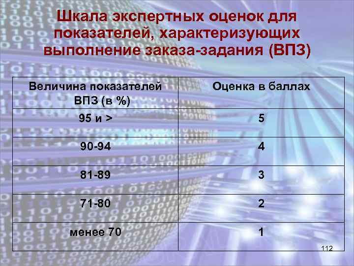 Шкала экспертных оценок для показателей, характеризующих выполнение заказа-задания (ВПЗ) Величина показателей ВПЗ (в %)