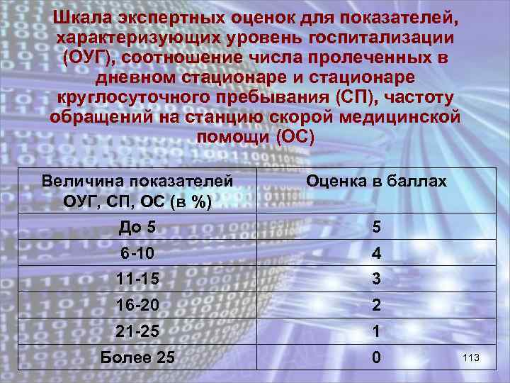 Шкала экспертных оценок для показателей, характеризующих уровень госпитализации (ОУГ), соотношение числа пролеченных в дневном