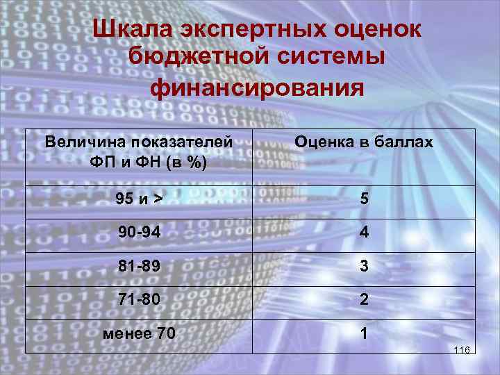 Шкала экспертных оценок бюджетной системы финансирования Величина показателей ФП и ФН (в %) Оценка