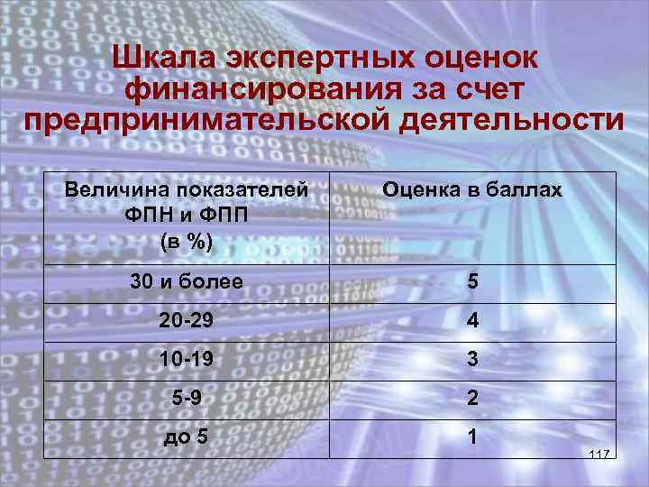 Шкала экспертных оценок финансирования за счет предпринимательской деятельности Величина показателей ФПН и ФПП (в