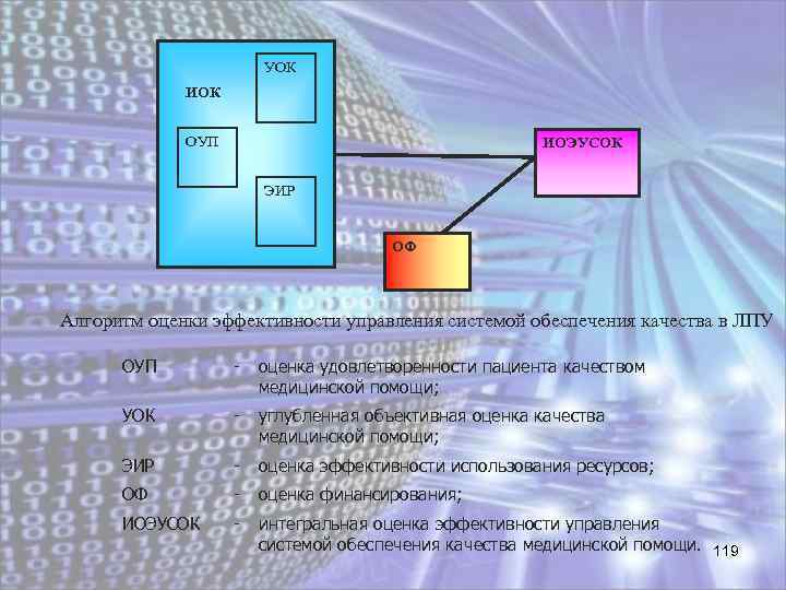 УОК ИОК ОУП ИОЭУСОК ЭИР ОФ Алгоритм оценки эффективности управления системой обеспечения качества в