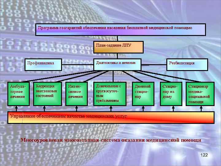 Программа госгарантий обеспечения населения бесплатной медицинской помощью План-задание ЛПУ Диагностика и лечение Профилактика Амбулаторное