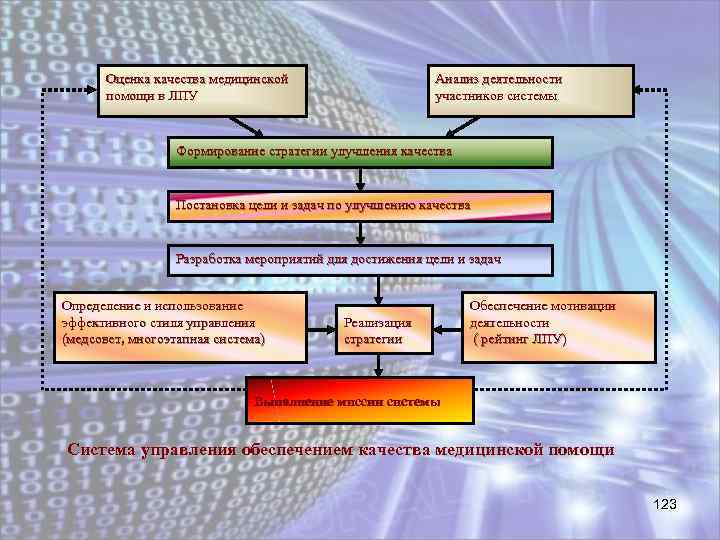 Оценка качества медицинской помощи в ЛПУ Анализ деятельности участников системы Формирование стратегии улучшения качества
