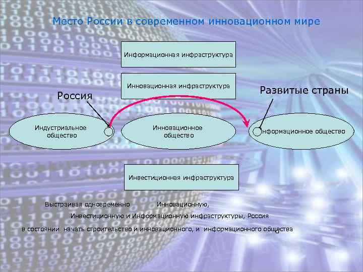 Место России в современном инновационном мире Информационная инфраструктура Россия Инновационная инфраструктура Индустриальное общество Инновационное