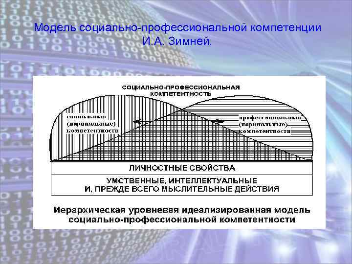 Модель социально-профессиональной компетенции И. А. Зимней. 