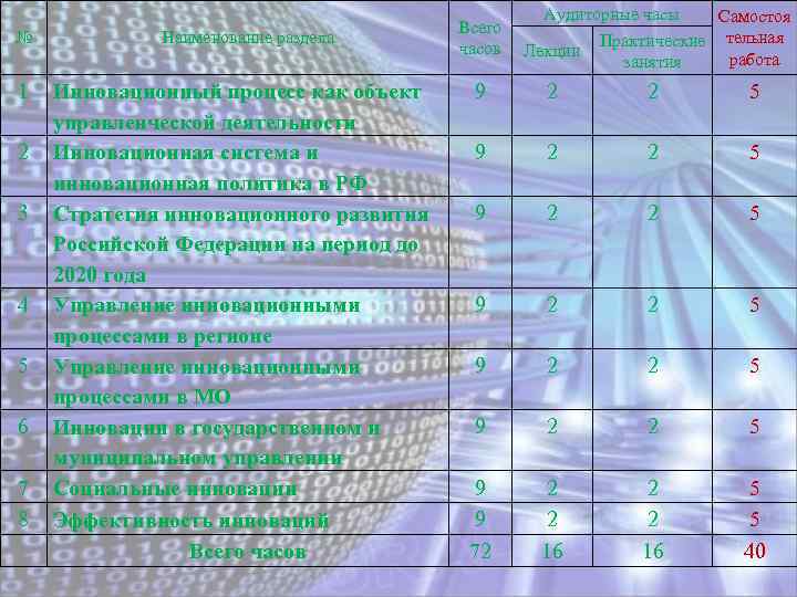 № 1 2 3 4 5 6 7 8 Наименование раздела Инновационный процесс как