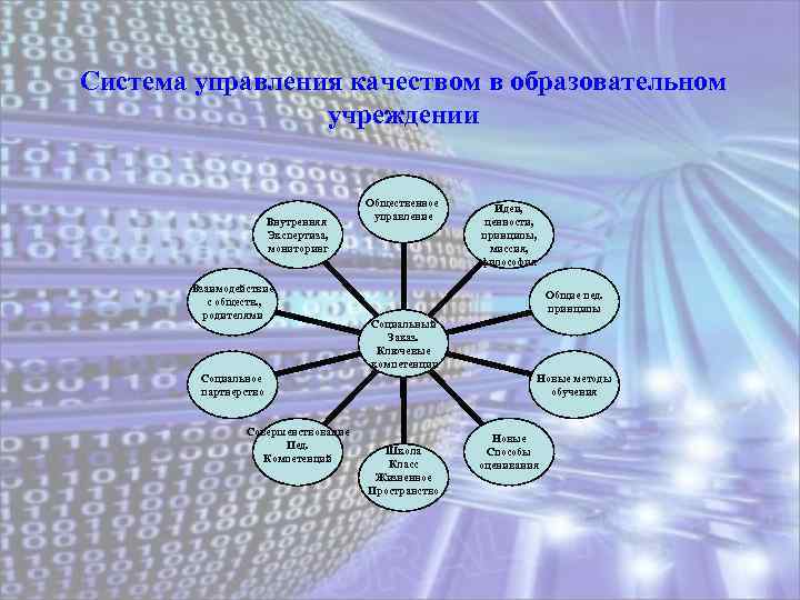 Система управления качеством в образовательном учреждении Внутренняя Экспертиза, мониторинг Взаимодействие с обществ. , родителями