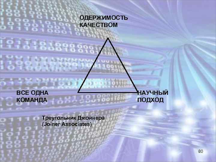 ОДЕРЖИМОСТЬ КАЧЕСТВОМ ВСЕ ОДНА КОМАНДА НАУЧНЫЙ ПОДХОД Треугольник Джойнера (Joiner Associates) 80 