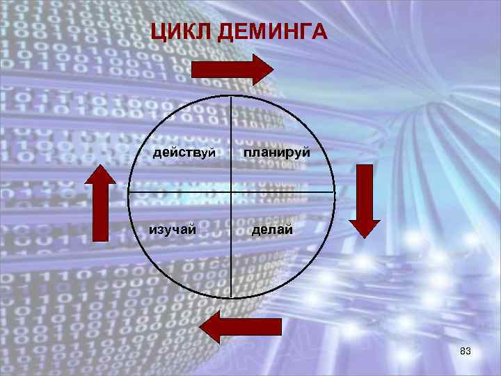 ЦИКЛ ДЕМИНГА действуй изучай планируй делай 83 