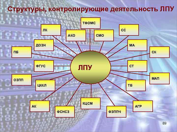 Структуры, контролирующие деятельность ЛПУ ТФОМС ЛК СС АКО СМО ДОЗН МА ПБ СК ЛПУ