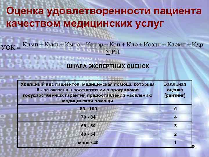 Оценка удовлетворенности пациента качеством медицинских услуг ШКАЛА ЭКСПЕРТНЫХ ОЦЕНОК Удельный вес пациентов, медицинская помощь