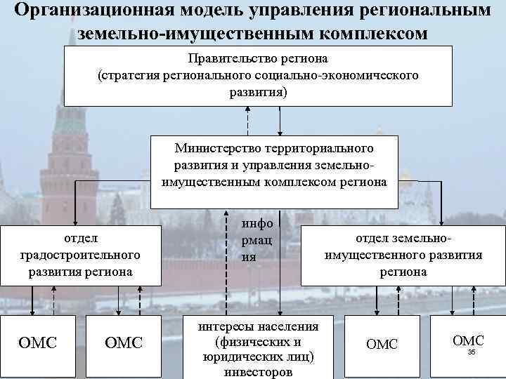 Земельное управление москва