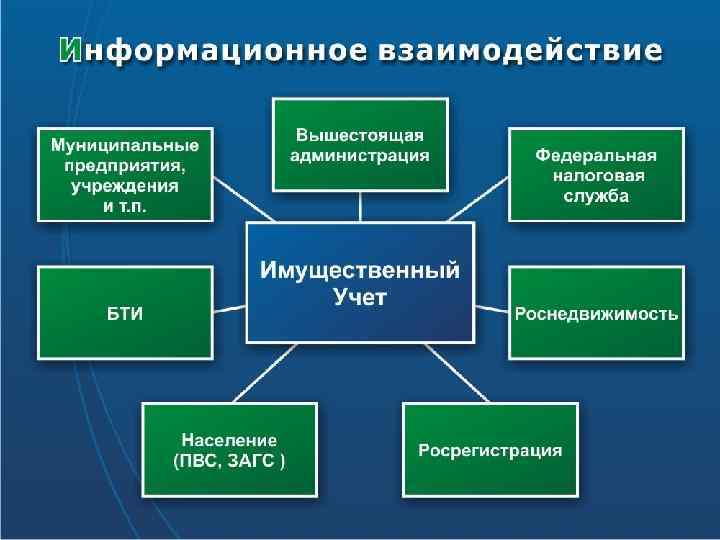 Население и местная власть. Информационное взаимодействие в физике. Объекты информационного взаимодействия. Информационное взаимодействия в процессе управления - это. Информационное взаимодействии с природой.