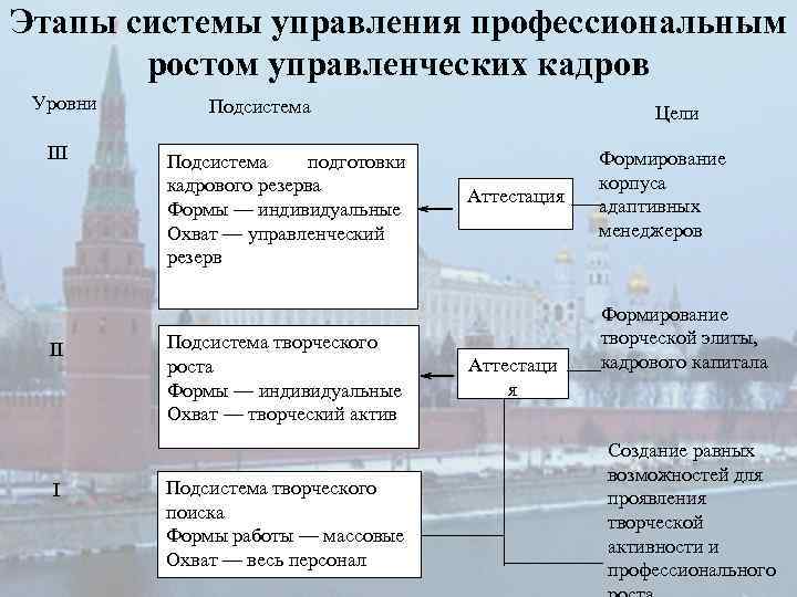 Этапы системы управления профессиональным ростом управленческих кадров Уровни III II I Подсистема подготовки кадрового