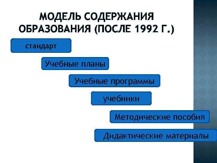 МОДЕЛЬ СОДЕРЖАНИЯ ОБРАЗОВАНИЯ (ПОСЛЕ 1992 Г. ) стандарт Учебные планы Учебные программы учебники Методические