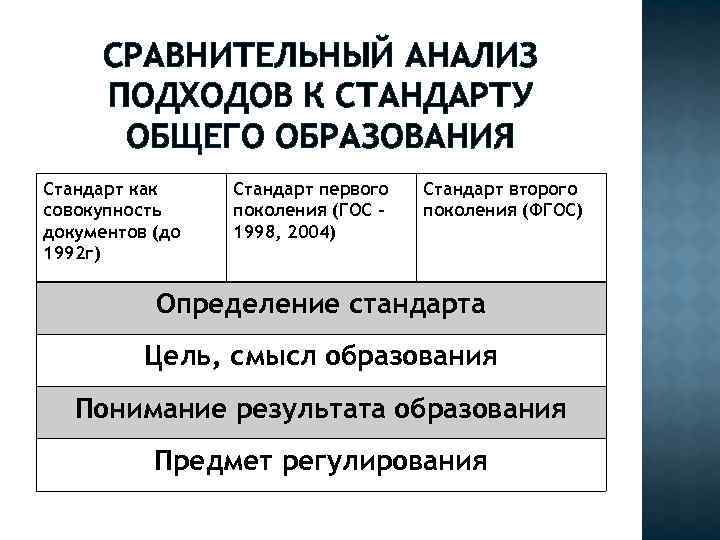 СРАВНИТЕЛЬНЫЙ АНАЛИЗ ПОДХОДОВ К СТАНДАРТУ ОБЩЕГО ОБРАЗОВАНИЯ Стандарт как совокупность документов (до 1992 г)