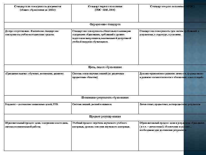 Стандарт как совокупность документов (общего образования до 1992 г) Стандарт первого поколения (ГОС -1998,