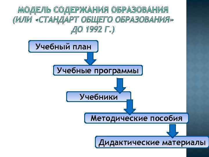 Учебный план Учебные программы Учебники Методические пособия Дидактические материалы 