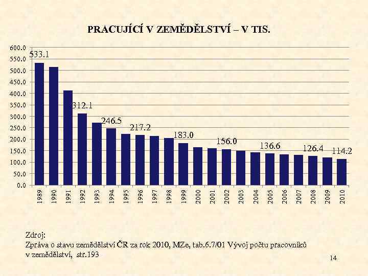 PRACUJÍCÍ V ZEMĚDĚLSTVÍ – V TIS. 600. 0 550. 0 533. 1 500. 0
