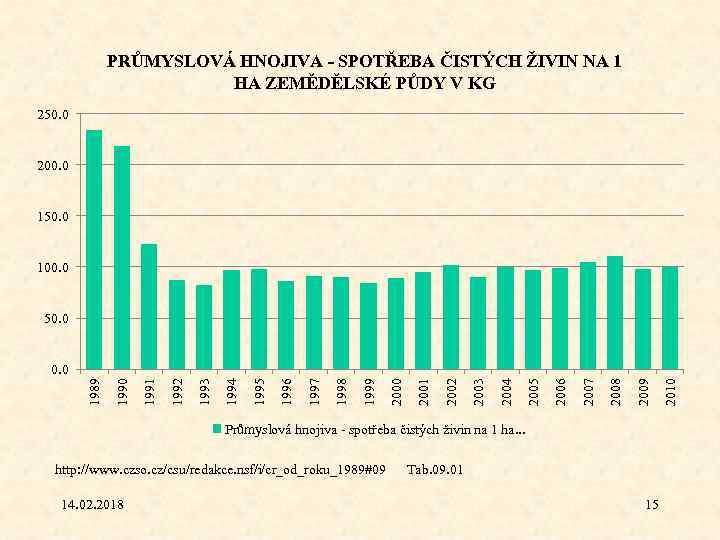 PRŮMYSLOVÁ HNOJIVA - SPOTŘEBA ČISTÝCH ŽIVIN NA 1 HA ZEMĚDĚLSKÉ PŮDY V KG 250.