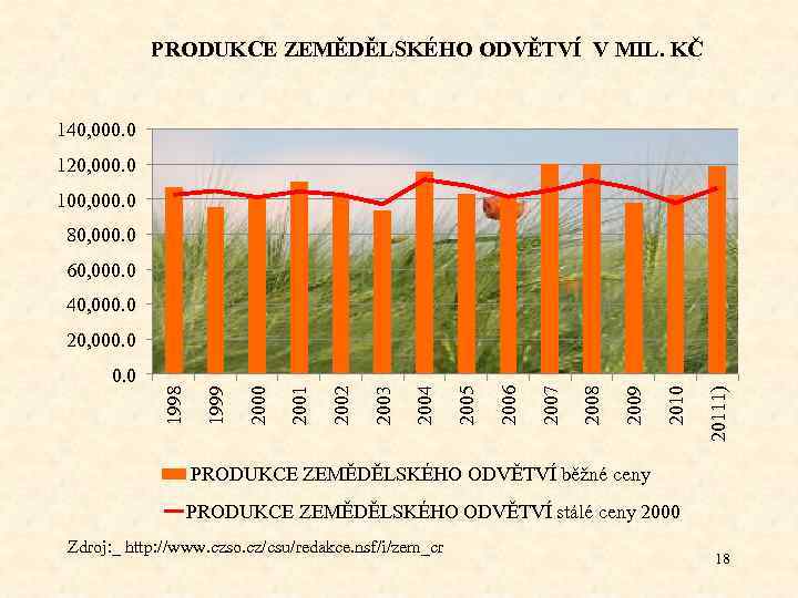 PRODUKCE ZEMĚDĚLSKÉHO ODVĚTVÍ V MIL. KČ 140, 000. 0 120, 000. 0 100, 000.