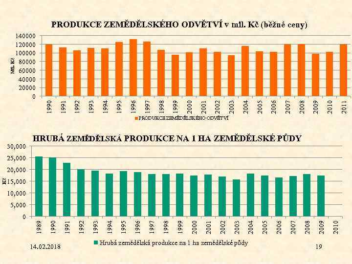 PRODUKCE ZEMĚDĚLSKÉHO ODVĚTVÍ 30, 000 HRUBÁ ZEMĚDĚLSKÁ PRODUKCE NA 1 HA ZEMĚDĚLSKÉ PŮDY 25,