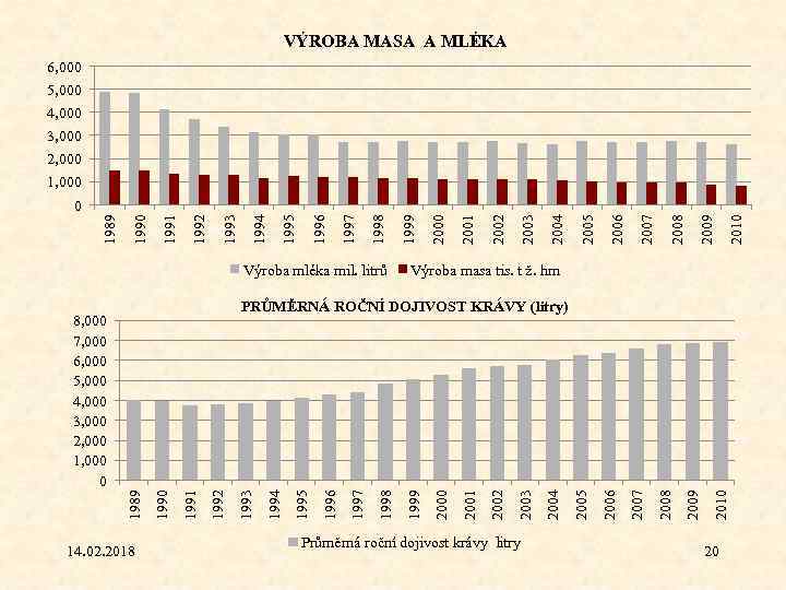 VÝROBA MASA A MLÉKA 6, 000 5, 000 4, 000 3, 000 2, 000