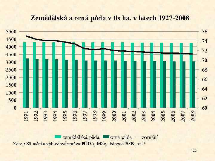 Zemědělská a orná půda v tis ha. v letech 1927 -2008 5000 4500 4000