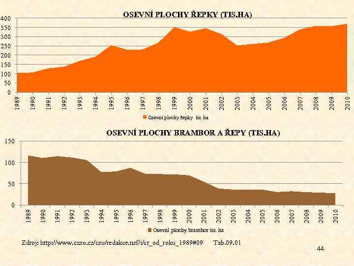 Osevní plochy řepky tis. ha OSEVNÍ PLOCHY BRAMBOR A ŘEPY (TIS. HA) 150 100