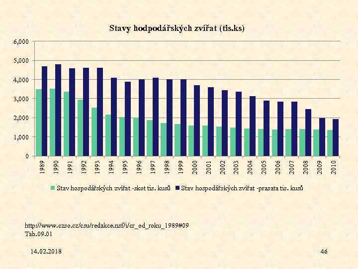 Stavy hodpodářských zvířat (tis. ks) 6, 000 5, 000 4, 000 3, 000 2,