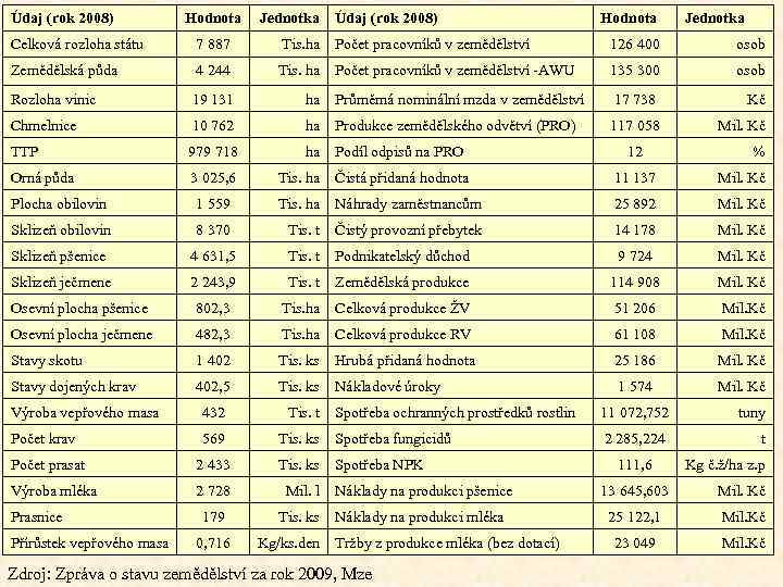 Údaj (rok 2008) Hodnota Jednotka Celková rozloha státu 7 887 Tis. ha Počet pracovníků