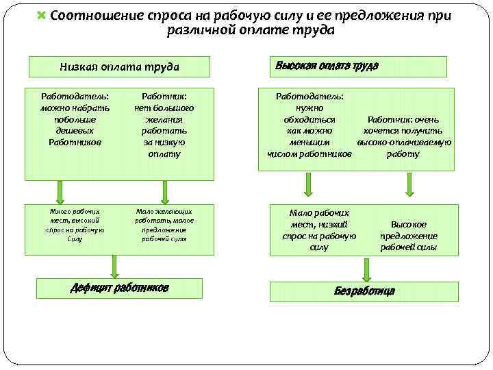  Соотношение спроса на рабочую силу и ее предложения при различной оплате труда Низкая