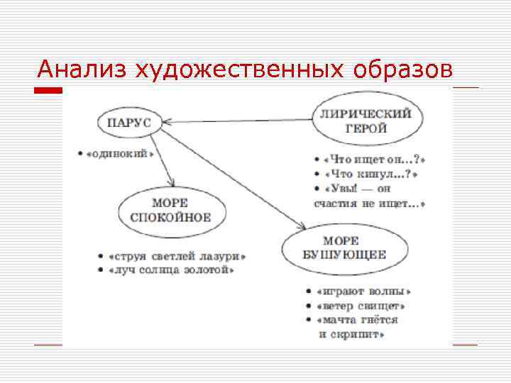 Анализ художественных образов 