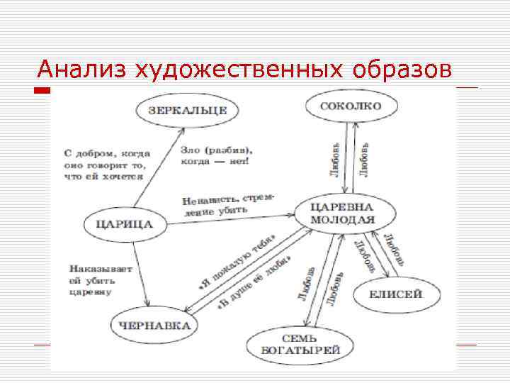Анализ художественных образов 