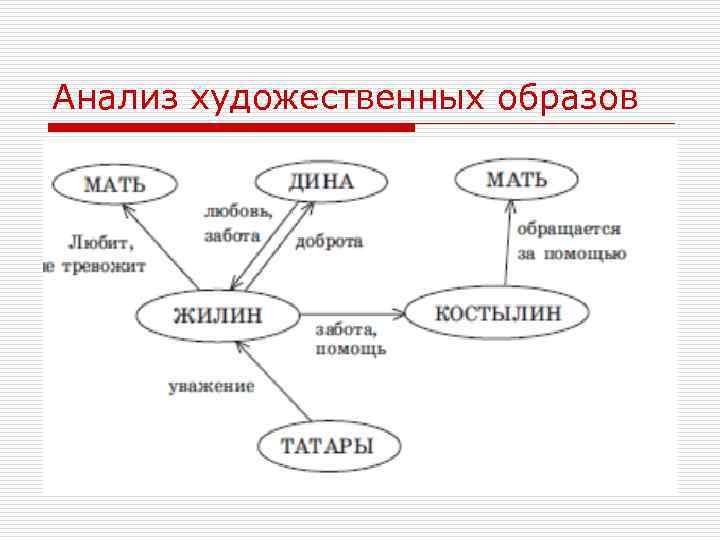 Анализ художественных образов 