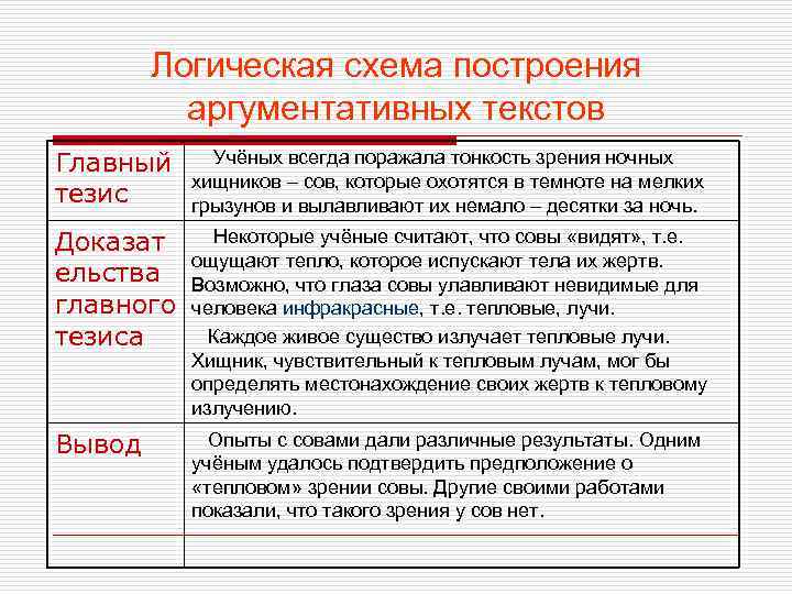 Логическая схема построения аргументативных текстов Главный тезис Учёных всегда поражала тонкость зрения ночных хищников