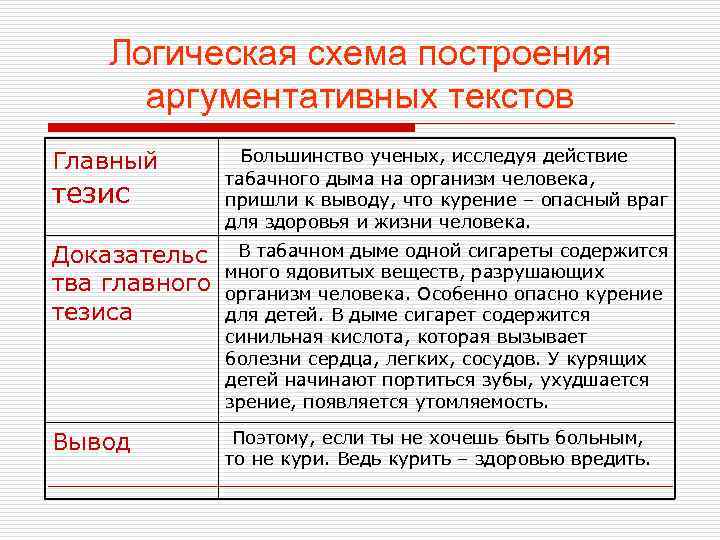 Логическая схема построения аргументативных текстов Главный тезис Большинство ученых, исследуя действие табачного дыма на