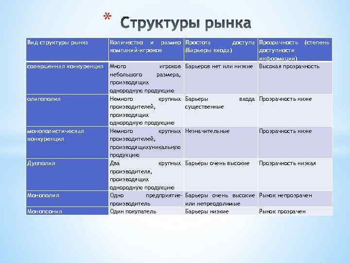 Виды барьеров рынка. Монопсония барьеры для входа на рынок. Барьеры входа на рынок совершенной конкуренции. Монопсония неценовая конкуренция. Барьеры входа выхода в совершенной конкуренции.