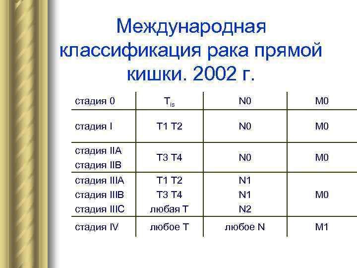Международная классификация рака прямой кишки. 2002 г. стадия 0 Tis N 0 M 0